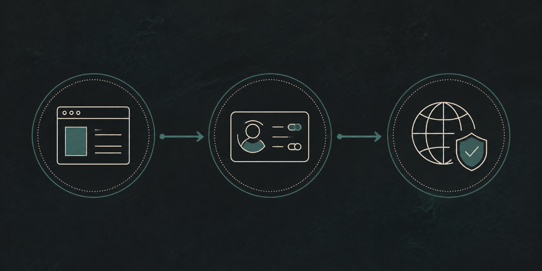Three-step privacy flow connecting browser choice, account choice, and a global privacy signal